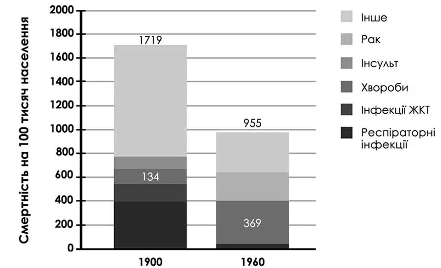 Рис 11Причини смертності в Сполучених Штатах впродовж 19001960 років - фото 1