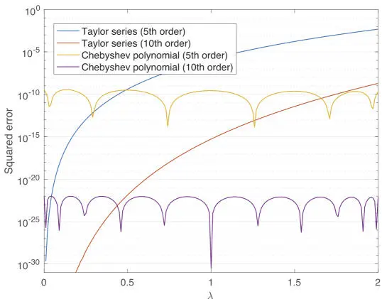 Figure 12 Comparison of approximation errors in For a color version of this - фото 61