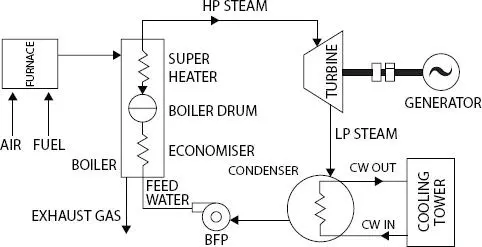 Figure 22 A typical thermal power plant The heat energy from the combustion - фото 15