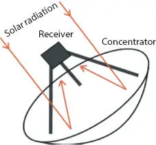 Figure 15 Parabolic dish system Figure 16 Linear Fresnel system - фото 6