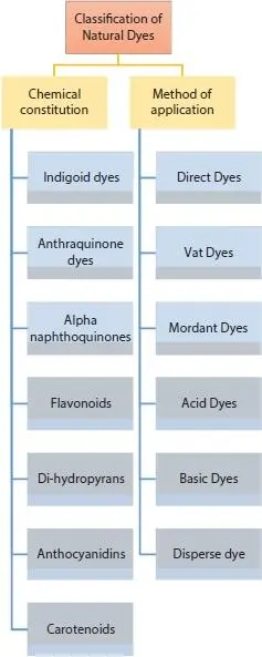 Figure 13 Classification of natural dyes 17 Natural Dyes Need Fixing - фото 4