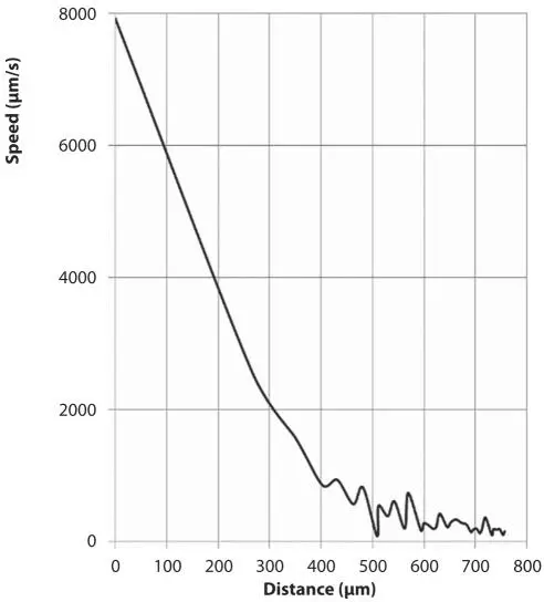 Figure 127 Relative speed of two diatoms plotted versus their distance It is - фото 31