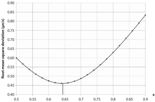 Figure 18 Rootmeansquare deviation of the transverse component of the - фото 12