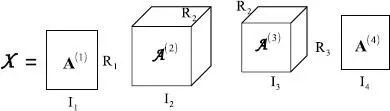Figure I3 Fourthorder TT model The Tucker decomposition Tucker 1966 can - фото 34