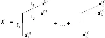 Figure I1 Thirdorder PARAFAC model We can make a few remarks about each of - фото 22