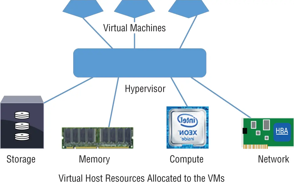 FIGURE 114 Shared resource pooling The hypervisors job is to virtualize the - фото 21