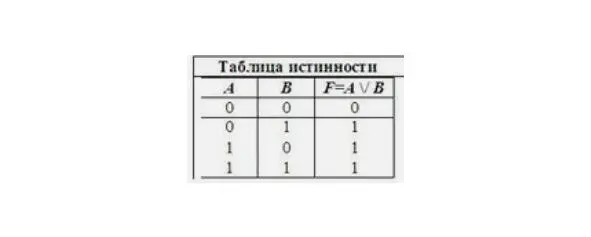 На рисунке 4 функция истинна в трех случаях и ложна только в одном когда - фото 11