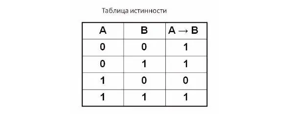 Вы еще не устали от логики Последняя функция эквиваленция Обозначается как - фото 13
