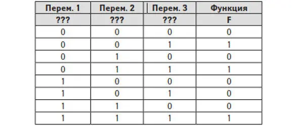 Решение Расставим скобки выражение z x x y является дизъюнкцией - фото 17