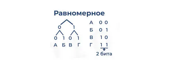 При неравномерном кодировании разные символы исходного алфавита могут - фото 24