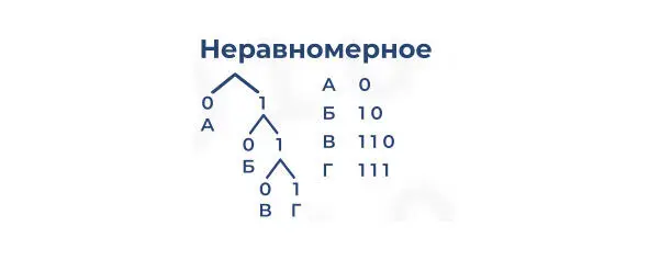Сообщение однозначно декодируемо с начала если выполняется условие Фано - фото 25