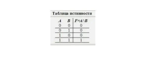 Логическое сложение дизъюнкция Объединение двух или нескольких - фото 10