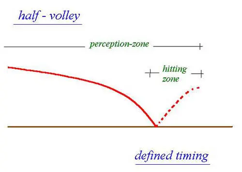 Figure 12 Definition zone halfvolley Figure 13shows the corresponding - фото 11
