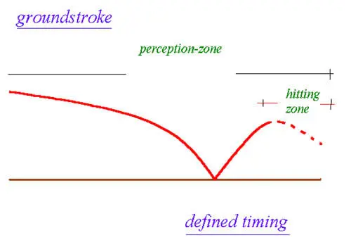 Figure 10 Definition zone groundstroke The movement structure sticking of - фото 9
