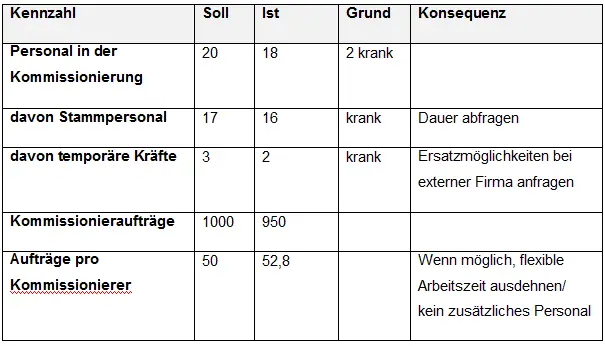 So eine einfache Steuerungstabelle können Sie für jeden für die Tagessteuerung - фото 5