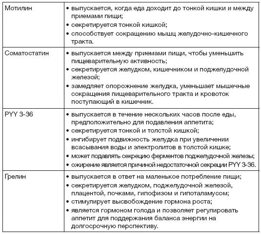 Нервная система и аппетит Нервная система действует с помощью нервных - фото 6