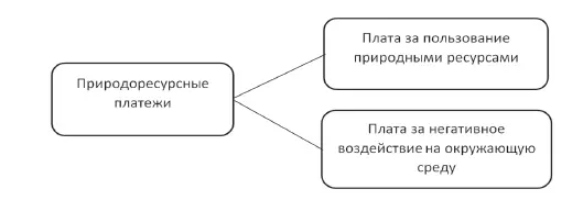 Рис 1 Виды природоресурсных платежей Рис 2 Источники правового - фото 1