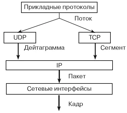 Рис 1 Протокольные единицы данных в TCPIP Стек протоколов TCPIP состоит из - фото 1