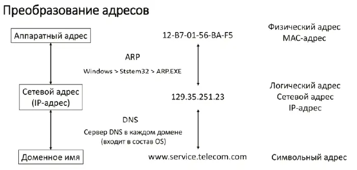 Рис 3 Процедура преобразования адресов При этом для упрощения адресации в - фото 3