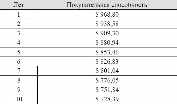 Доллар США также подвержен инфляции впрочем как и любая другая валюта За 10 - фото 5