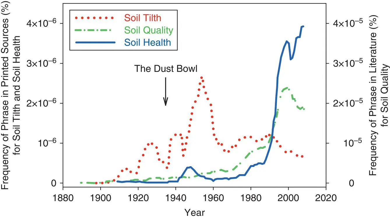 Figure 21 An exponential increase in the use of soil quality and soil tilth in - фото 6