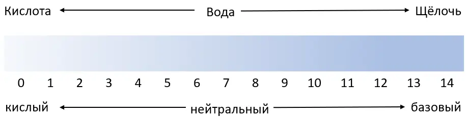 Значение pH крови человека составляет около 74 то есть слегка щелочное Даже - фото 4