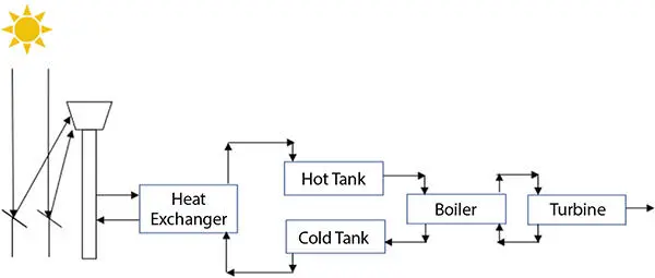 Figure 19 Active twotank indirect thermal energy storage Figure 110 - фото 10