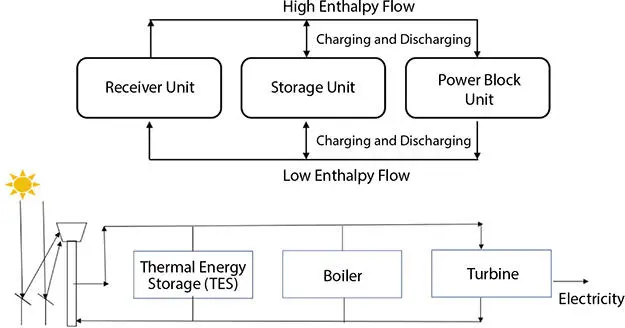 Figure 15 Integration of thermal energy storage systems to a CSP plant The - фото 6