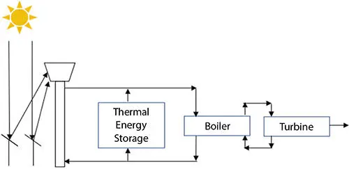 Figure 110 Passive thermal energy storage Hightemperature HTF flows into the - фото 11