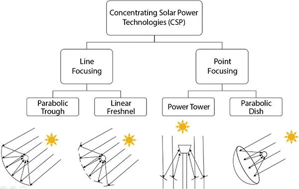 Figure 13 CSP receiver concepts Parabolic trough systems are one of the - фото 4