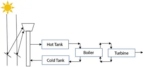 Figure 17 Active twotank direct thermal energy storage Concentrating solar - фото 8
