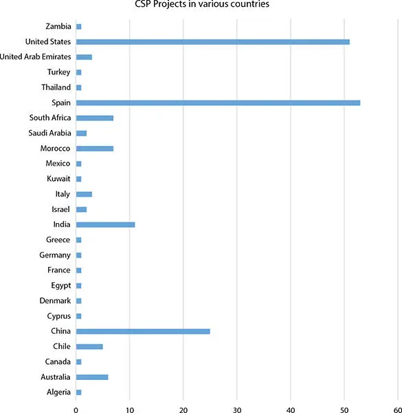 Figure 11 Number of CSP projects in various countries source NREL Figure - фото 2