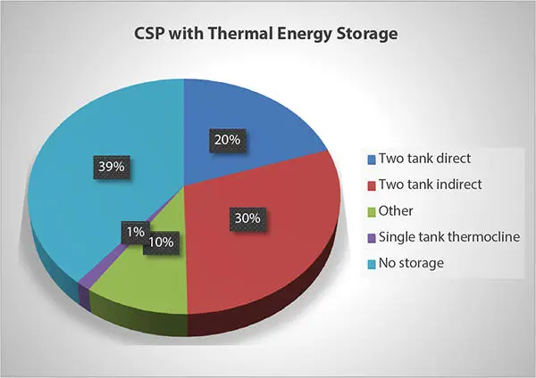 Figure 16 Reported integration of thermal energy storage systems in worldwide - фото 7