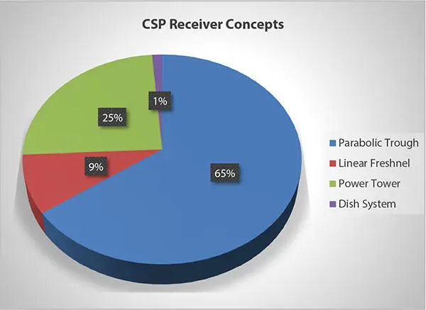 Figure 14 CSP receiver concepts as used worldwide One of the major advantages - фото 5
