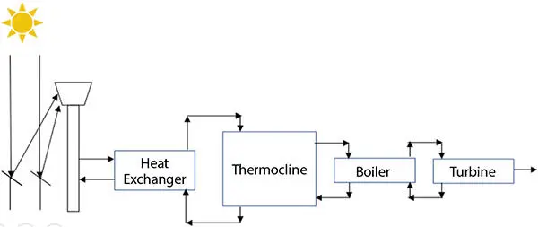 Figure 18 Active single tank thermocline thermal energy storage Figure 19 - фото 9