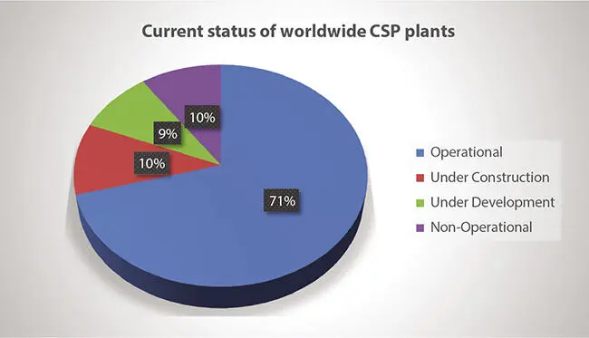 Figure 12 Current status of worldwide CSP plants data source NREL 121 - фото 3