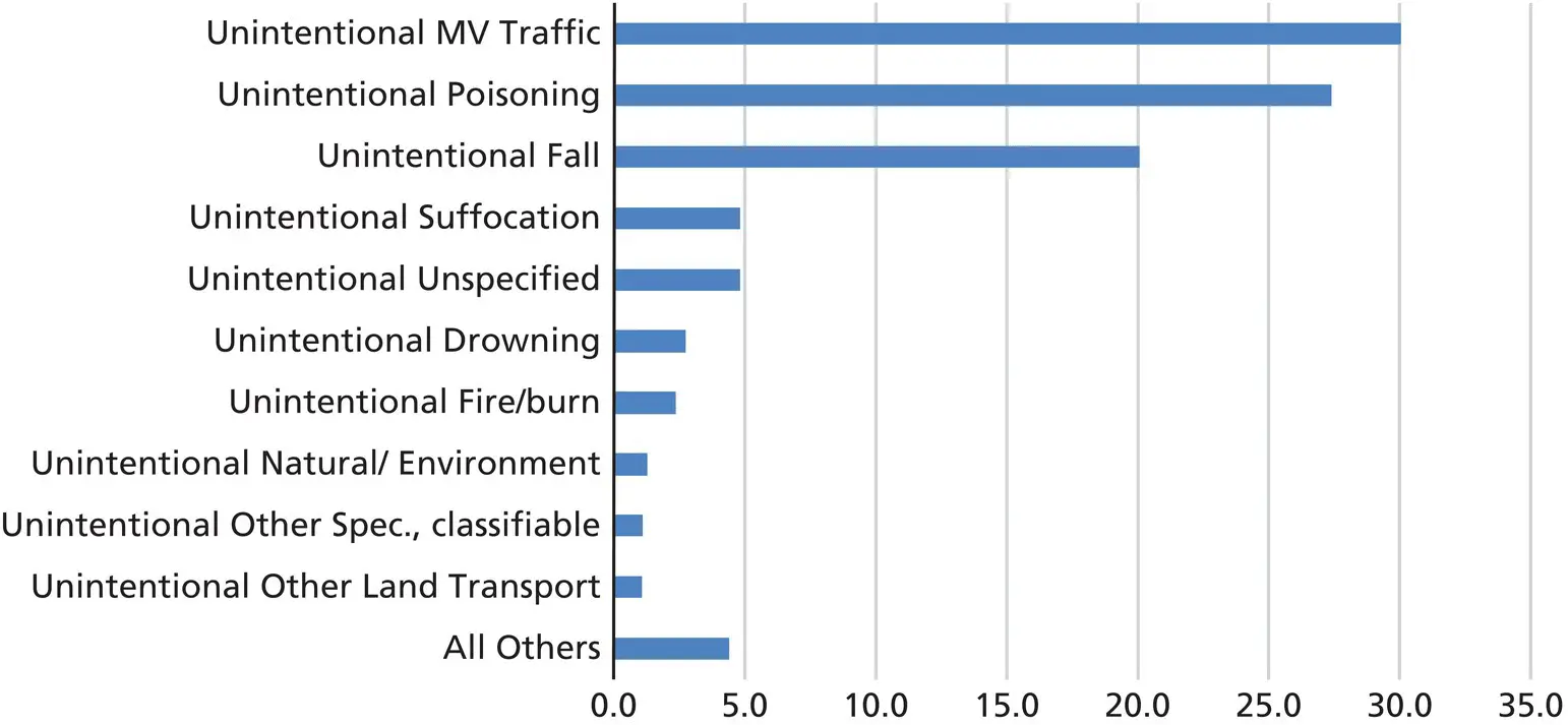 Figure 241 Proportions of unintentional injury deaths in the United States - фото 58