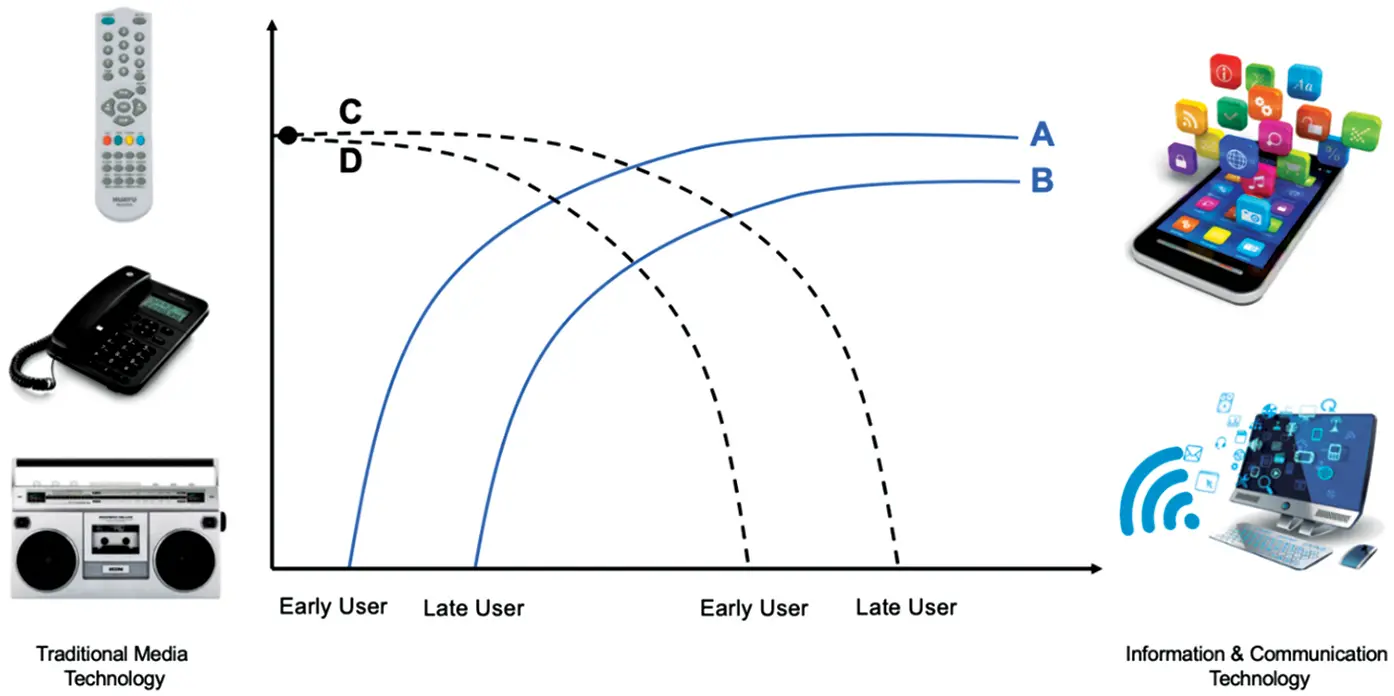 Figure 11 Adoption models of traditional media technology and information and - фото 2