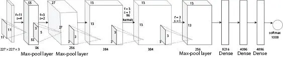 Figure 12 Architecture of AlexNet First Layer AlexNet accepts a 227 227 - фото 9