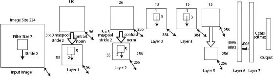 Figure 13 Architecture of ZFNet ZFNet uses crossentropy loss error function - фото 10