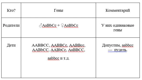 Волк развиваясь в пуделя теряет генетическую информацию Из AaBbCc можно - фото 1