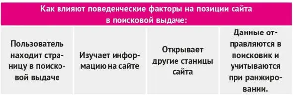 Есть несколько типов поведенческих факторов ранжирования на которые редактору - фото 9