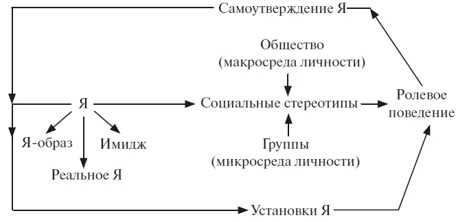 Рис 1 Реальное Яотражает то кем на самом деле является данный человек - фото 1