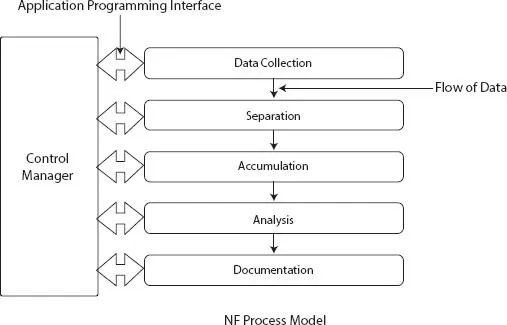 Figure 21 Network forensics process model for cloud investigation In the - фото 7