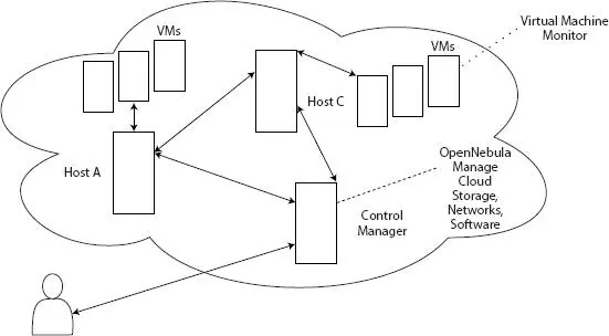 Figure 22 OpenNebula a communitybased cloud management system that manages - фото 8