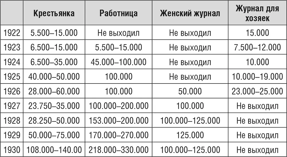 Женский журнал выпускаемый Огоньком был серьезным конкурентом партийным - фото 2