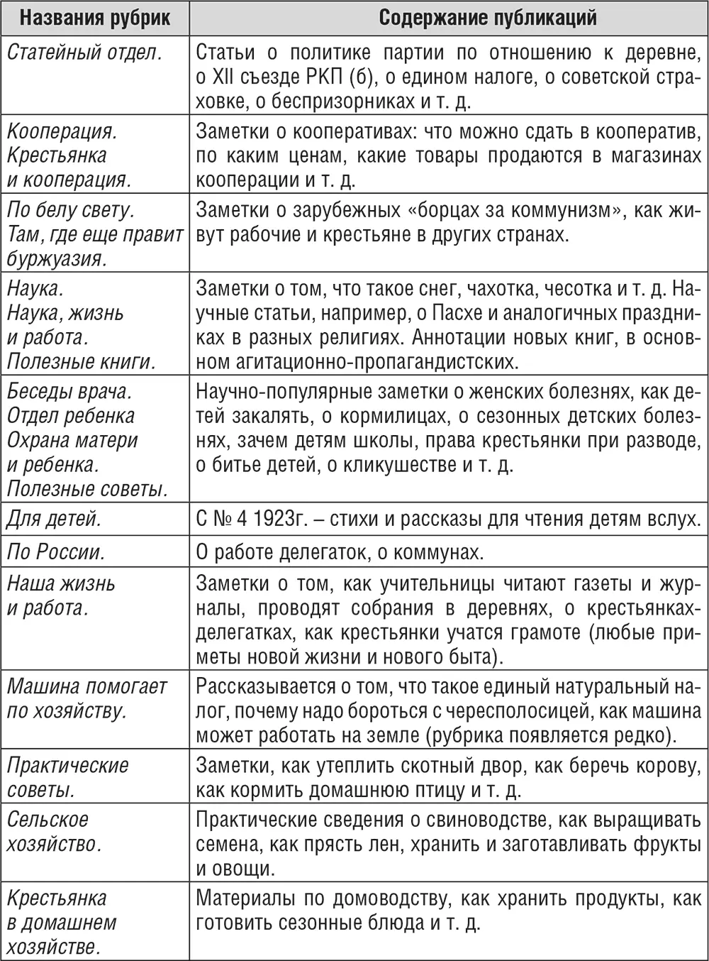 В конце 1923 г редакция Крестьянки подсчитала количество публикаций по - фото 6
