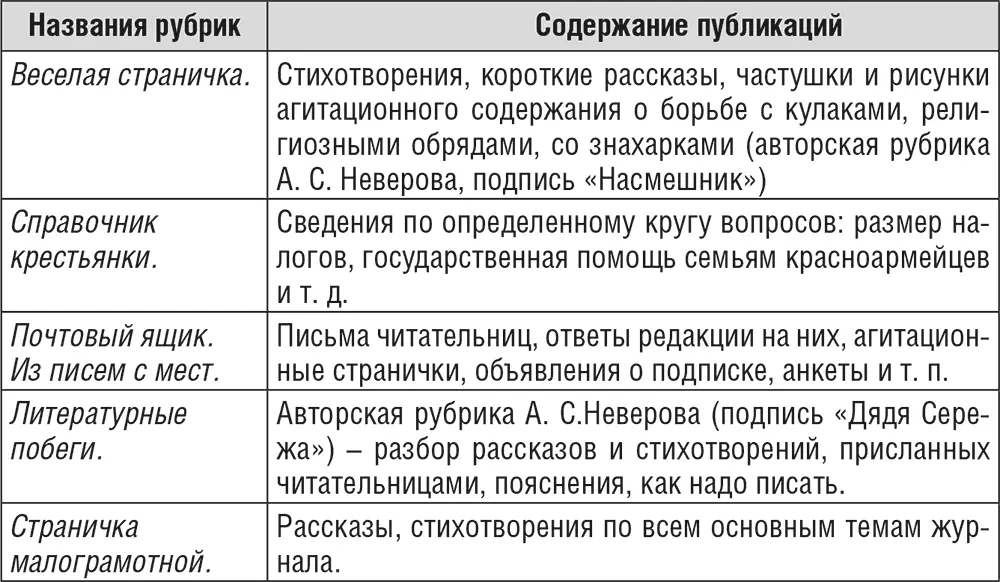 В конце 1923 г редакция Крестьянки подсчитала количество публикаций по - фото 7