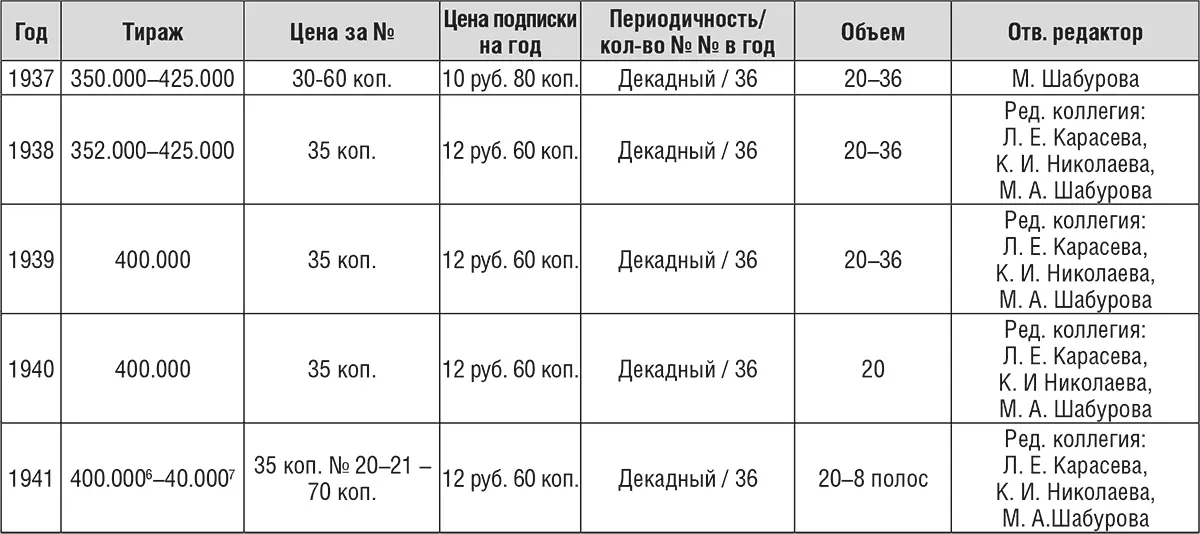 1Если тираж менялся значительно приводятся цифры самого маленького и самого - фото 9