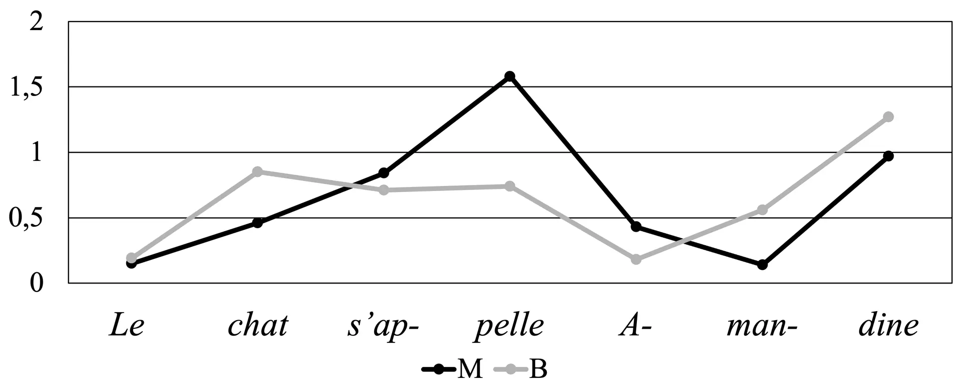 Fig 2 Scores de déviation moyens des réalisations de la phrase 1 produites - фото 4